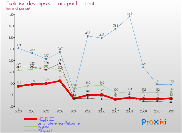 Evolution et montant des impôts locaux par Habitant pour NEUFLIZE et les communes proches Comparaison des impôts locaux par habitant pour NEUFLIZE et les communes voisines