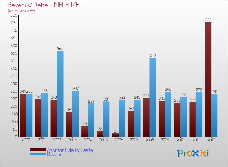 Evolution comparée de la dette et des revenus pour la commune de NEUFLIZE de 2000 à 2012 Comparaison de la dette et des revenus pour NEUFLIZE de 2000 à 2012
