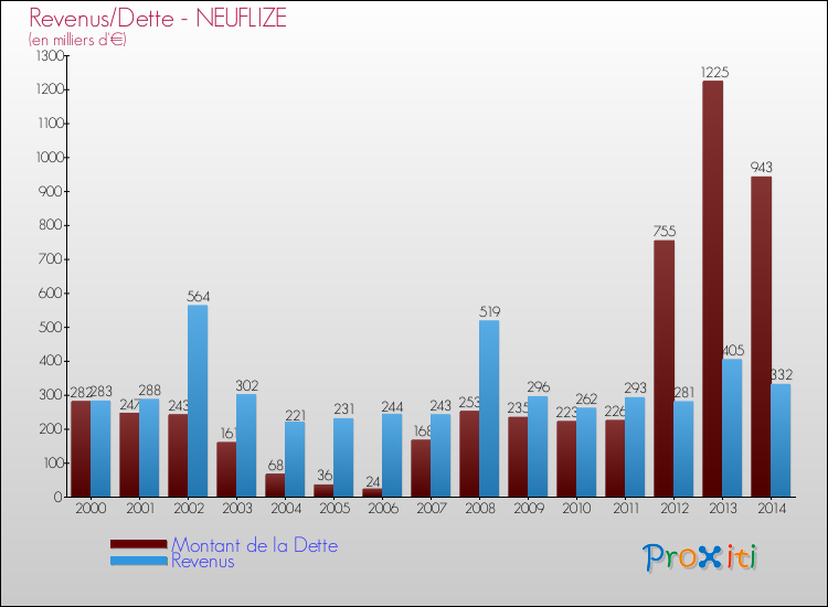 Evolution comparée de la dette et des revenus pour la commune de NEUFLIZE de 2000 à 2014 Comparaison de la dette et des revenus pour NEUFLIZE de 2000 à 2014