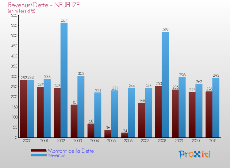 Evolution comparée de la dette et des revenus pour la commune de NEUFLIZE de 2000 à 2011 Comparaison de la dette et des revenus pour NEUFLIZE de 2000 à 2011