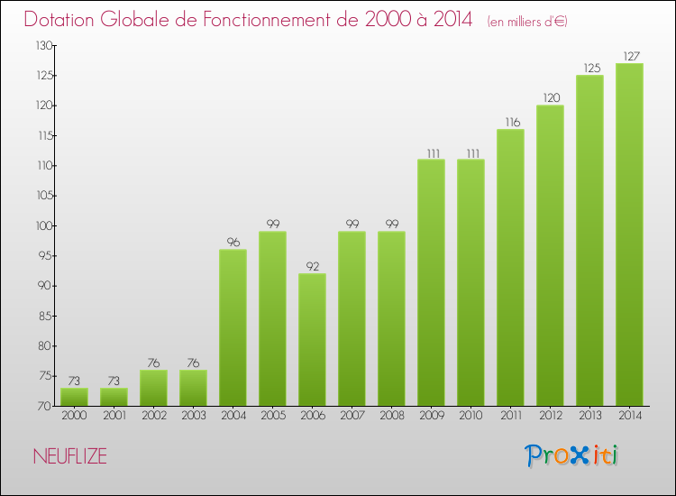 Evolution du montant de la Dotation Globale de Fonctionnement pour la commune de NEUFLIZE de 2000 à 2014 Evolution du montant de la Dotation Globale de Fonctionnement pour NEUFLIZE de 2000 à 2014