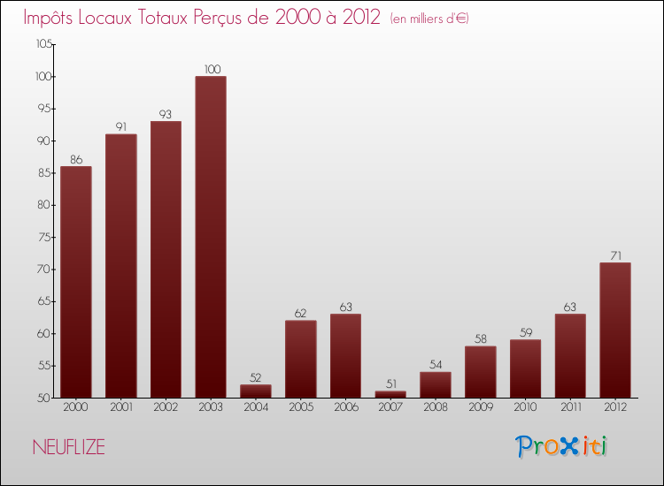 Evolution des Impôts Locaux pour la commune de NEUFLIZE de 2000 à 2012 Evolution des Impôts Locaux pour NEUFLIZE de 2000 à 2012