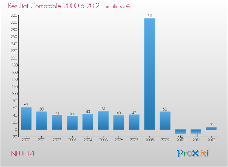 Evolution du résultat comptable pour la commune de NEUFLIZE de 2000 à 2012 Evolution du résultat comptable pour NEUFLIZE de 2000 à 2012