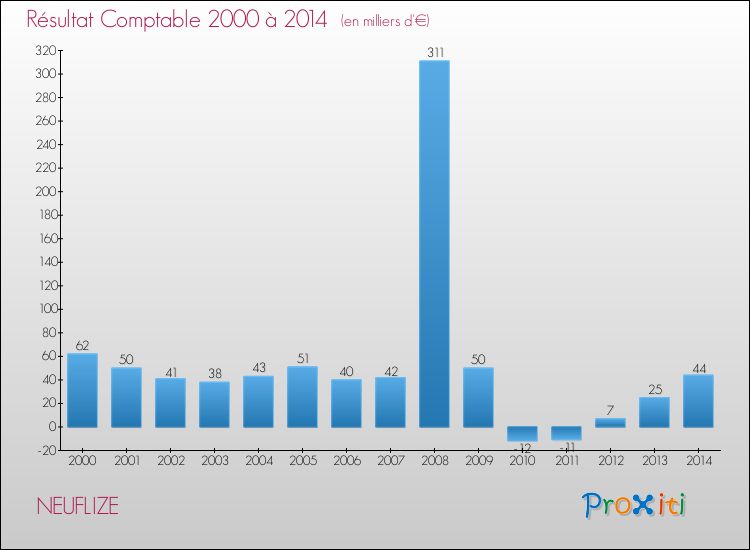 Evolution du résultat comptable pour la commune de NEUFLIZE de 2000 à 2014 Evolution du résultat comptable pour NEUFLIZE de 2000 à 2014