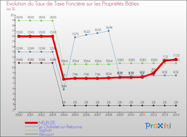 Evolution du taux de la taxe foncière sur le bati pour NEUFLIZE et les communes proches de 2000 à 2014 Comparaison des taux de taxe foncière sur le bati pour NEUFLIZE et les communes voisines de 2000 à 2014
