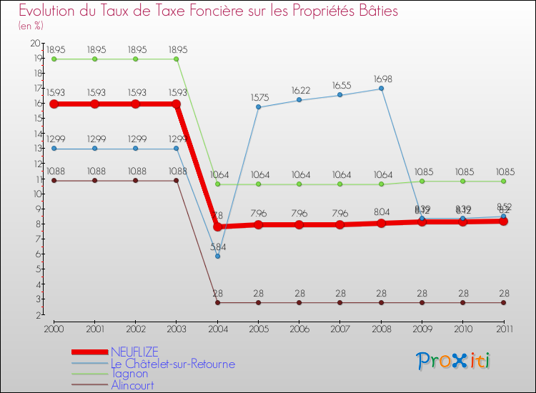 Evolution du taux de la taxe foncière sur le bati pour NEUFLIZE et les communes proches Comparaison des taux de taxe foncière sur le bati pour NEUFLIZE et les communes voisines