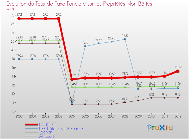 Evolution du taux de la taxe foncière sur les immeubles et terrains non batis pour NEUFLIZE et les communes proches de 2000 à 2012 Comparaison des taux de la taxe foncière sur les immeubles et terrains non batis pour NEUFLIZE et les communes voisines de 2000 à 2012