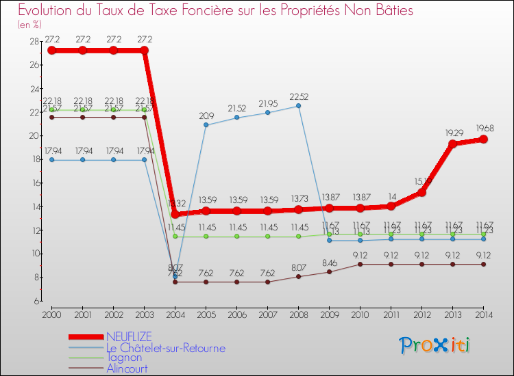 Evolution du taux de la taxe foncière sur les immeubles et terrains non batis pour NEUFLIZE et les communes proches de 2000 à 2014 Comparaison des taux de la taxe foncière sur les immeubles et terrains non batis pour NEUFLIZE et les communes voisines de 2000 à 2014
