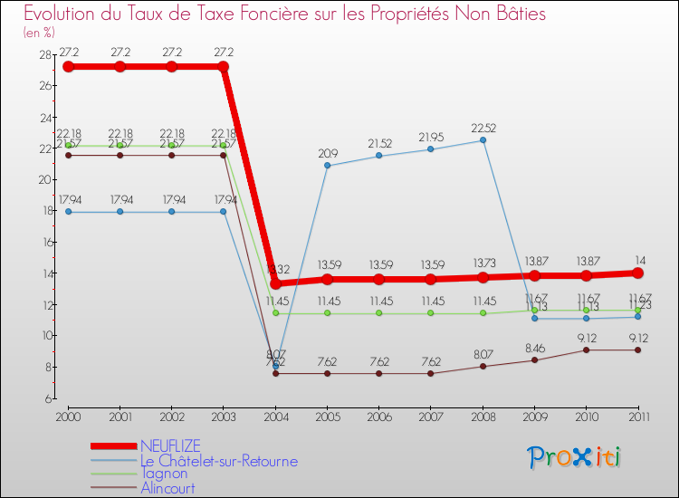 Evolution du taux de la taxe foncière sur les immeubles et terrains non batis pour NEUFLIZE et les communes proches Comparaison des taux de la taxe foncière sur les immeubles et terrains non batis pour NEUFLIZE et les communes voisines