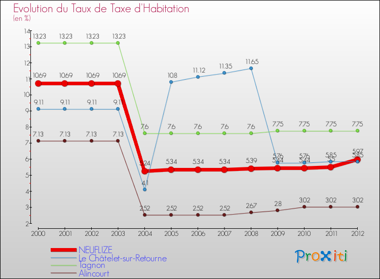Evolution du taux de la taxe d'habitation pour NEUFLIZE et les communes proches Comparaison des taux de la taxe d'habitation pour NEUFLIZE et les communes voisines