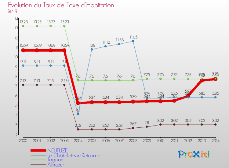 Evolution du taux de la taxe d'habitation pour NEUFLIZE et les communes proches de 2000 à 2014 Comparaison des taux de la taxe d'habitation pour NEUFLIZE et les communes voisines de 2000 à 2014