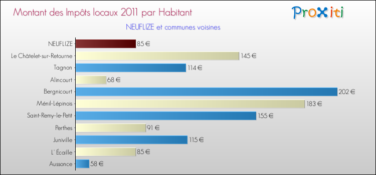 Montant des impôts locaux par Habitant pour NEUFLIZE et les communes proches Comparaison des impôts locaux par habitant pour NEUFLIZE et les communes voisines
