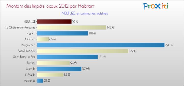 Montant des impôts locaux par Habitant pour NEUFLIZE et les communes proches Comparaison des impôts locaux par habitant pour NEUFLIZE et les communes voisines