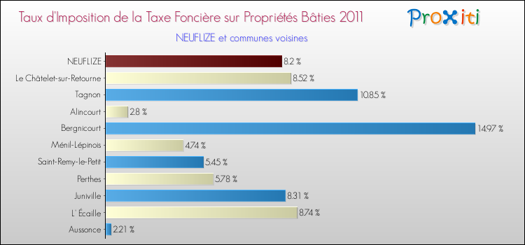 Taux d'imposition de la taxe foncière sur le bati 2011 pour NEUFLIZE et les communes proches Comparaison des taux d'imposition de la taxe foncière sur le bati 2011 pour NEUFLIZE et les communes voisines