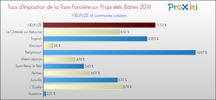 Taux d'imposition de la taxe foncière sur le bati 2014 pour NEUFLIZE et les communes proches Comparaison des taux d'imposition de la taxe foncière sur le bati 2014 pour NEUFLIZE et les communes voisines