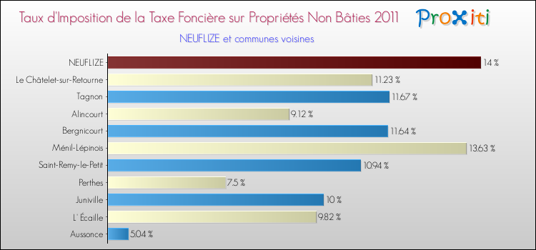 Taux d'imposition de la taxe foncière sur les immeubles et terrains non batis 2011 pour NEUFLIZE et les communes proches Comparaison des taux d'imposition de la taxe foncière sur les immeubles et terrains non batis 2011 pour NEUFLIZE et les communes voisines
