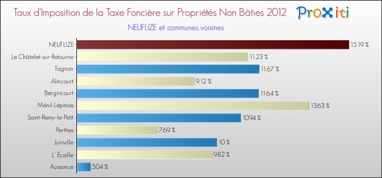 Taux d'imposition de la taxe foncière sur les immeubles et terrains non batis 2012 pour NEUFLIZE et les communes proches Comparaison des taux d'imposition de la taxe foncière sur les immeubles et terrains non batis 2012 pour NEUFLIZE et les communes voisines