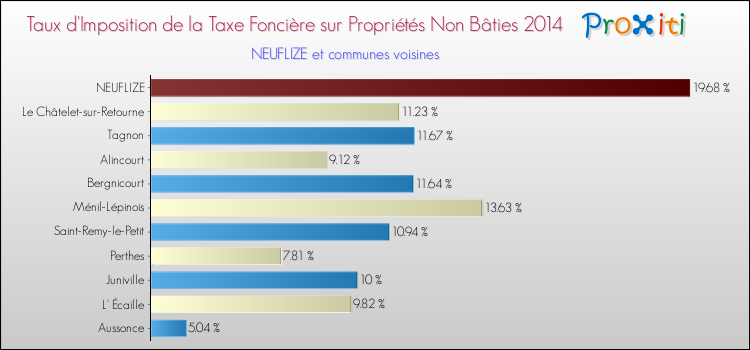Taux d'imposition de la taxe foncière sur les immeubles et terrains non batis 2014 pour NEUFLIZE et les communes proches Comparaison des taux d'imposition de la taxe foncière sur les immeubles et terrains non batis 2014 pour NEUFLIZE et les communes voisines