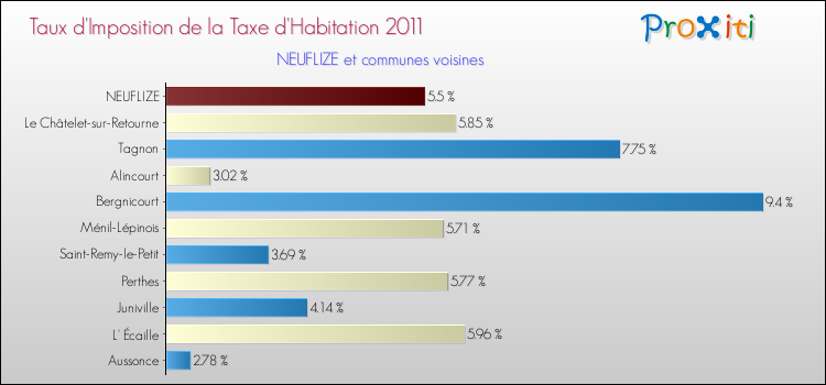 Taux d'imposition de la taxe d'habitation 2011 pour NEUFLIZE et les communes proches Comparaison des taux d'imposition de la taxe d'habitation 2011 pour NEUFLIZE et les communes voisines