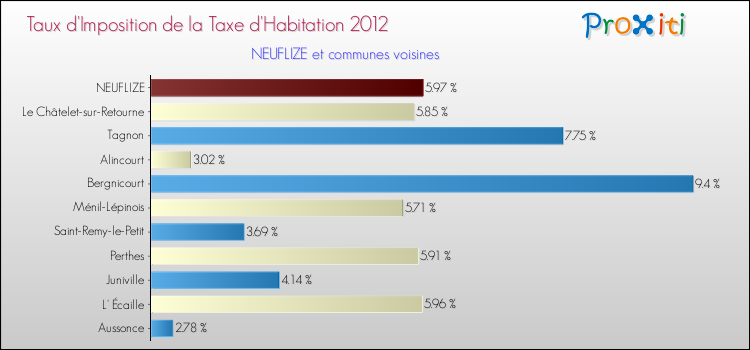 Taux d'imposition de la taxe d'habitation 2012 pour NEUFLIZE et les communes proches Comparaison des taux d'imposition de la taxe d'habitation 2012 pour NEUFLIZE et les communes voisines