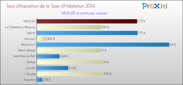 Taux d'imposition de la taxe d'habitation 2014 pour NEUFLIZE et les communes proches Comparaison des taux d'imposition de la taxe d'habitation 2014 pour NEUFLIZE et les communes voisines