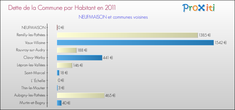 Dette par habitant de la commune en 2011 pour NEUFMAISON et les communes proches Comparaison de la dette par habitant de la commune en 2011 pour NEUFMAISON et les communes voisines