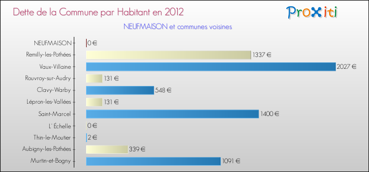 Dette par habitant de la commune en 2012 pour NEUFMAISON et les communes proches Comparaison de la dette par habitant de la commune en 2012 pour NEUFMAISON et les communes voisines