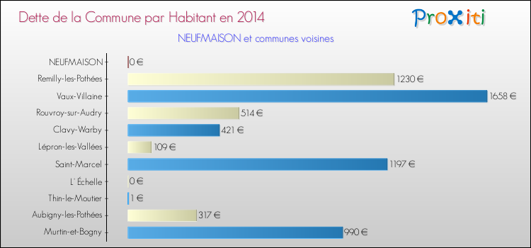 Dette par habitant de la commune en 2014 pour NEUFMAISON et les communes proches Comparaison de la dette par habitant de la commune en 2014 pour NEUFMAISON et les communes voisines