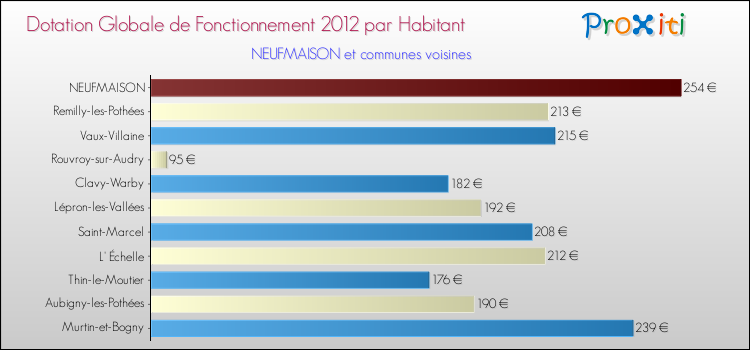 Montant des dotations globales de fonctionnement DGF par Habitant pour NEUFMAISON et les communes proches Comparaison des des dotations globales de fonctionnement DGF par habitant pour NEUFMAISON et les communes voisines