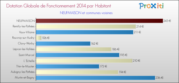 Montant des dotations globales de fonctionnement DGF par Habitant pour NEUFMAISON et les communes proches en 2014. Comparaison des des dotations globales de fonctionnement DGF par habitant pour NEUFMAISON et les communes voisines en 2014.