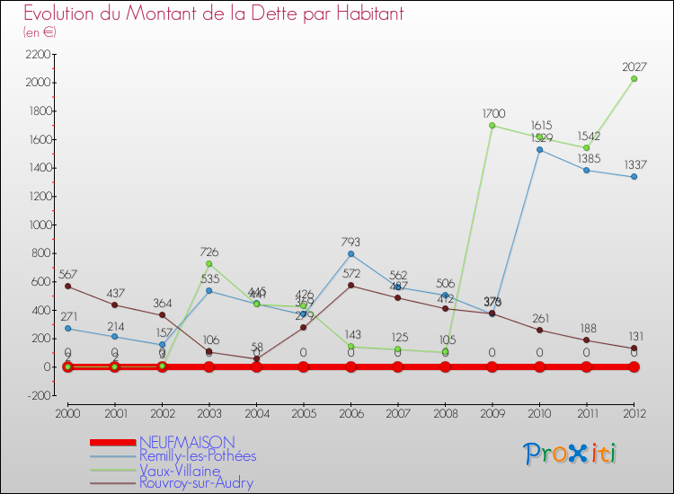 Evolution de la dette par habitant pour la commune de NEUFMAISON et les communes proches de 2000 à 2012 Comparaison de la dette par habitant pour NEUFMAISON et les communes voisines de 2000 à 2012