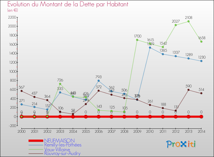 Evolution de la dette par habitant pour la commune de NEUFMAISON et les communes proches de 2000 à 2014 Comparaison de la dette par habitant pour NEUFMAISON et les communes voisines de 2000 à 2014