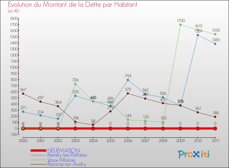 Evolution de la dette par habitant pour la commune de NEUFMAISON et les communes proches Comparaison de la dette par habitant pour NEUFMAISON et les communes voisines