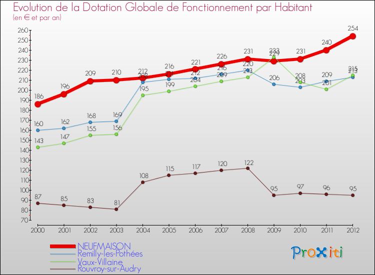 Evolution et montant de la dotation globale de fonctionnement par Habitant pour NEUFMAISON et les communes proches Comparaison des dotations globales de fonctionnement par habitant pour NEUFMAISON et les communes voisines