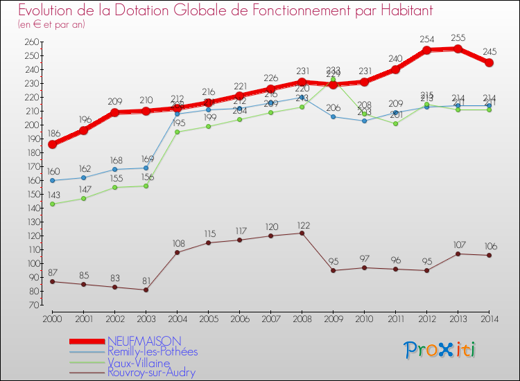 Evolution et montant de la dotation globale de fonctionnement par Habitant pour NEUFMAISON et les communes proches de 2000 à 2014. Comparaison des dotations globales de fonctionnement par habitant pour NEUFMAISON et les communes voisines de 2000 à 2014.