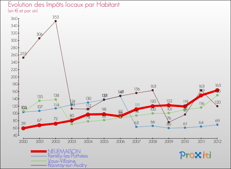 Evolution et montant des impôts locaux par Habitant pour NEUFMAISON et les communes proches Comparaison des impôts locaux par habitant pour NEUFMAISON et les communes voisines