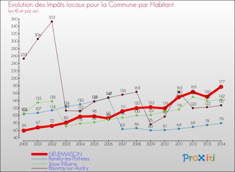 Evolution et montant des impôts locaux par Habitant pour NEUFMAISON et les communes proches de 2000 à 2014 Comparaison des impôts locaux par habitant pour NEUFMAISON et les communes voisines de 2000 à 2014