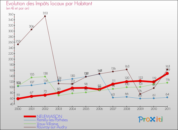 Evolution et montant des impôts locaux par Habitant pour NEUFMAISON et les communes proches Comparaison des impôts locaux par habitant pour NEUFMAISON et les communes voisines