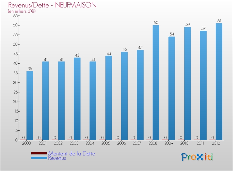 Evolution comparée de la dette et des revenus pour la commune de NEUFMAISON de 2000 à 2012 Comparaison de la dette et des revenus pour NEUFMAISON de 2000 à 2012