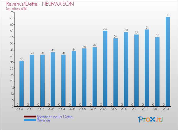 Evolution comparée de la dette et des revenus pour la commune de NEUFMAISON de 2000 à 2014 Comparaison de la dette et des revenus pour NEUFMAISON de 2000 à 2014