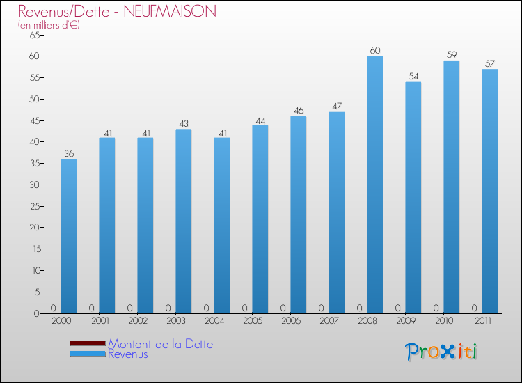 Evolution comparée de la dette et des revenus pour la commune de NEUFMAISON de 2000 à 2011 Comparaison de la dette et des revenus pour NEUFMAISON de 2000 à 2011
