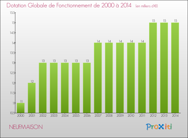 Evolution du montant de la Dotation Globale de Fonctionnement pour la commune de NEUFMAISON de 2000 à 2014 Evolution du montant de la Dotation Globale de Fonctionnement pour NEUFMAISON de 2000 à 2014