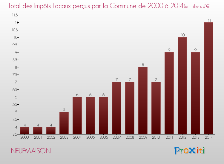 Evolution des Impôts Locaux pour la commune de NEUFMAISON de 2000 à 2014 Evolution des Impôts Locaux pour NEUFMAISON de 2000 à 2014