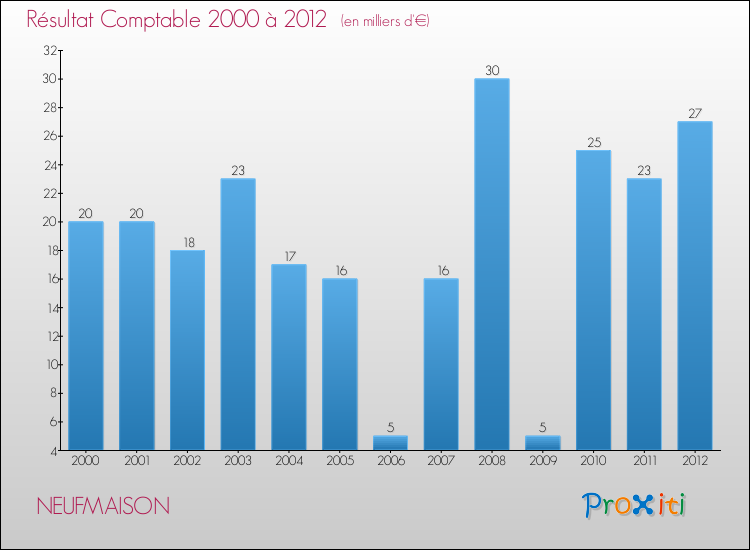 Evolution du résultat comptable pour la commune de NEUFMAISON de 2000 à 2012 Evolution du résultat comptable pour NEUFMAISON de 2000 à 2012