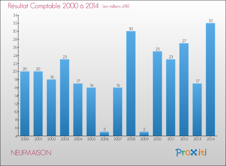 Evolution du résultat comptable pour la commune de NEUFMAISON de 2000 à 2014 Evolution du résultat comptable pour NEUFMAISON de 2000 à 2014