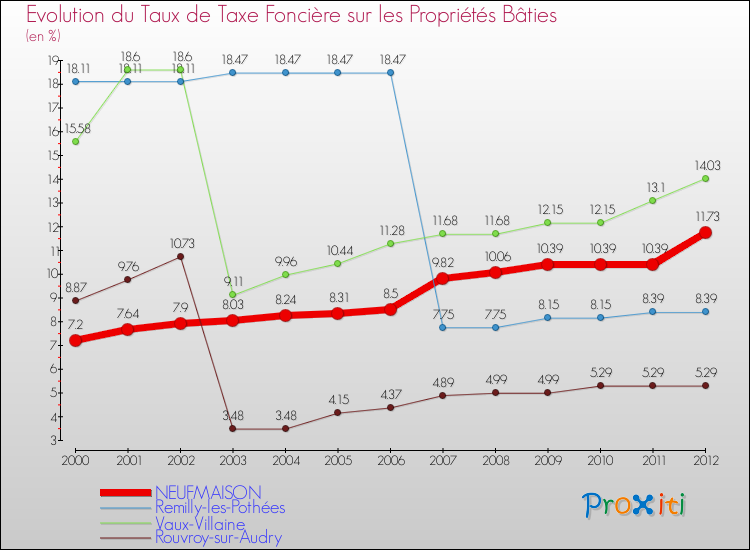 Evolution du taux de la taxe foncière sur le bati pour NEUFMAISON et les communes proches de 2000 à 2012 Comparaison des taux de taxe foncière sur le bati pour NEUFMAISON et les communes voisines de 2000 à 2012