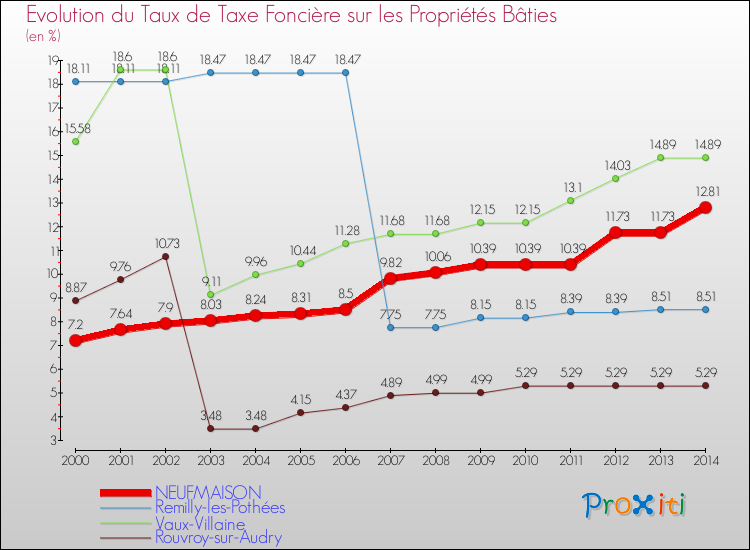 Evolution du taux de la taxe foncière sur le bati pour NEUFMAISON et les communes proches de 2000 à 2014 Comparaison des taux de taxe foncière sur le bati pour NEUFMAISON et les communes voisines de 2000 à 2014