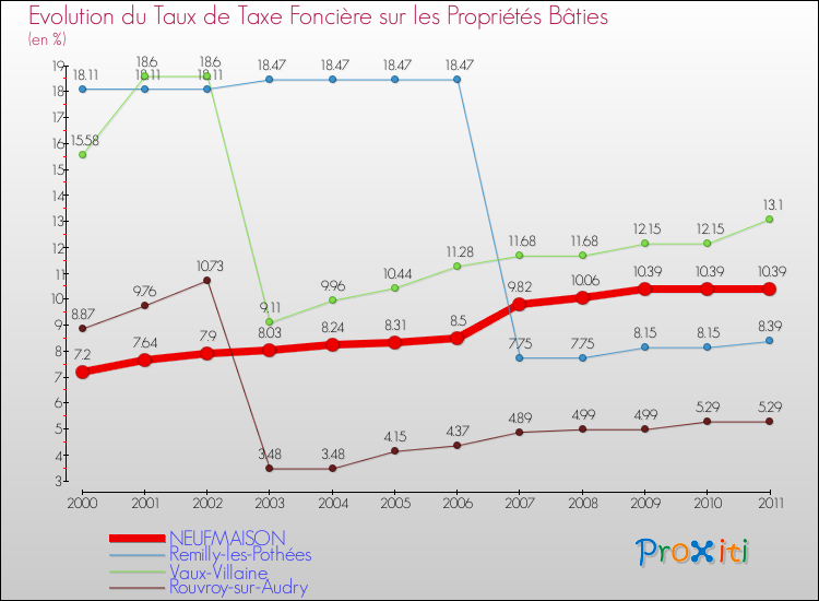 Evolution du taux de la taxe foncière sur le bati pour NEUFMAISON et les communes proches Comparaison des taux de taxe foncière sur le bati pour NEUFMAISON et les communes voisines