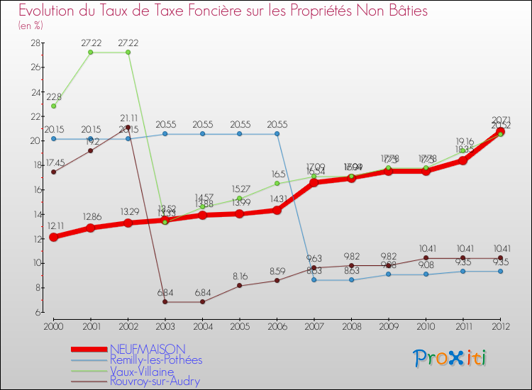 Evolution du taux de la taxe foncière sur les immeubles et terrains non batis pour NEUFMAISON et les communes proches de 2000 à 2012 Comparaison des taux de la taxe foncière sur les immeubles et terrains non batis pour NEUFMAISON et les communes voisines de 2000 à 2012