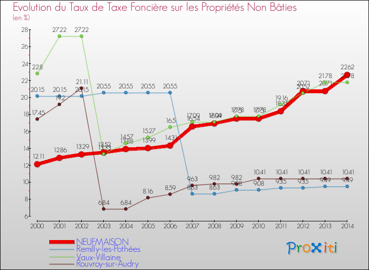 Evolution du taux de la taxe foncière sur les immeubles et terrains non batis pour NEUFMAISON et les communes proches de 2000 à 2014 Comparaison des taux de la taxe foncière sur les immeubles et terrains non batis pour NEUFMAISON et les communes voisines de 2000 à 2014
